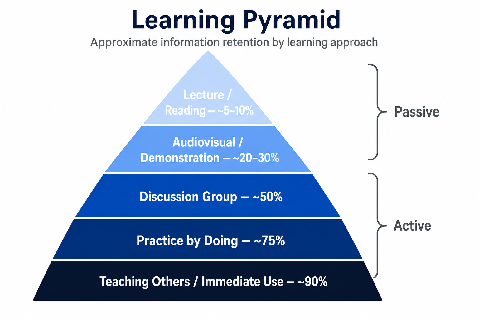 Learning Pyramid showing approximate information retention by learning approach, from lecture and reading at the top to teaching others at the base
